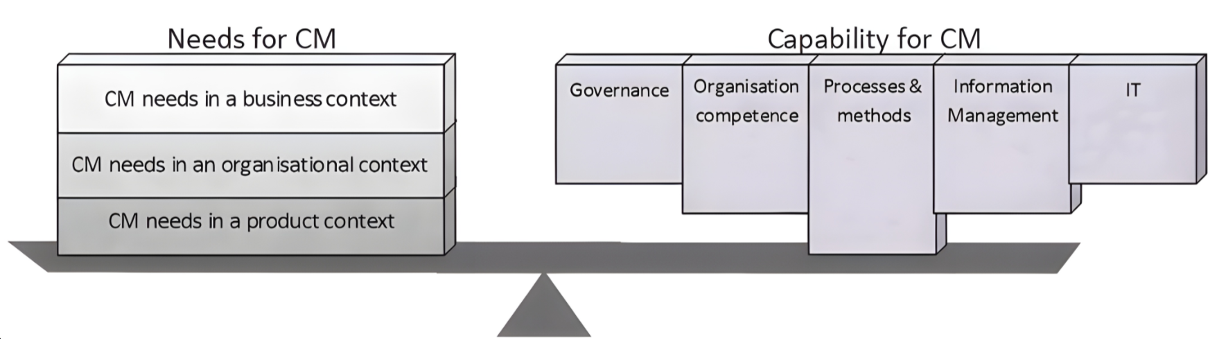 Needs for CM vs Capability for CM