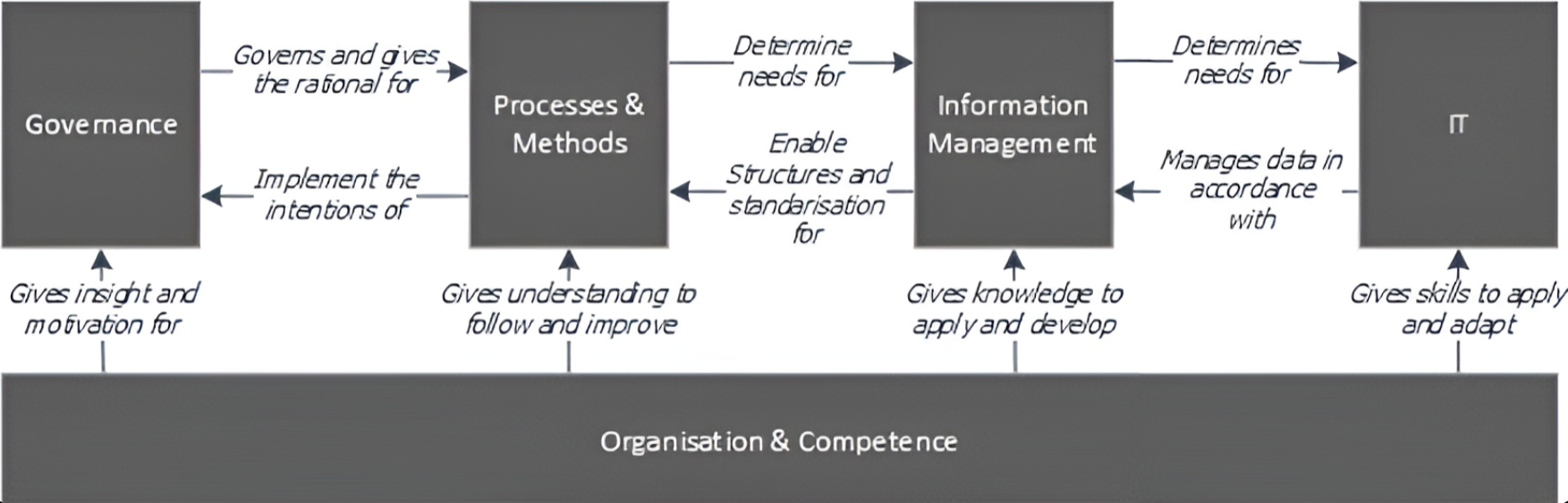 Five Pillars of CMplus: Governance, Processes & Methods, Information Management, IT, Organisation & Competence