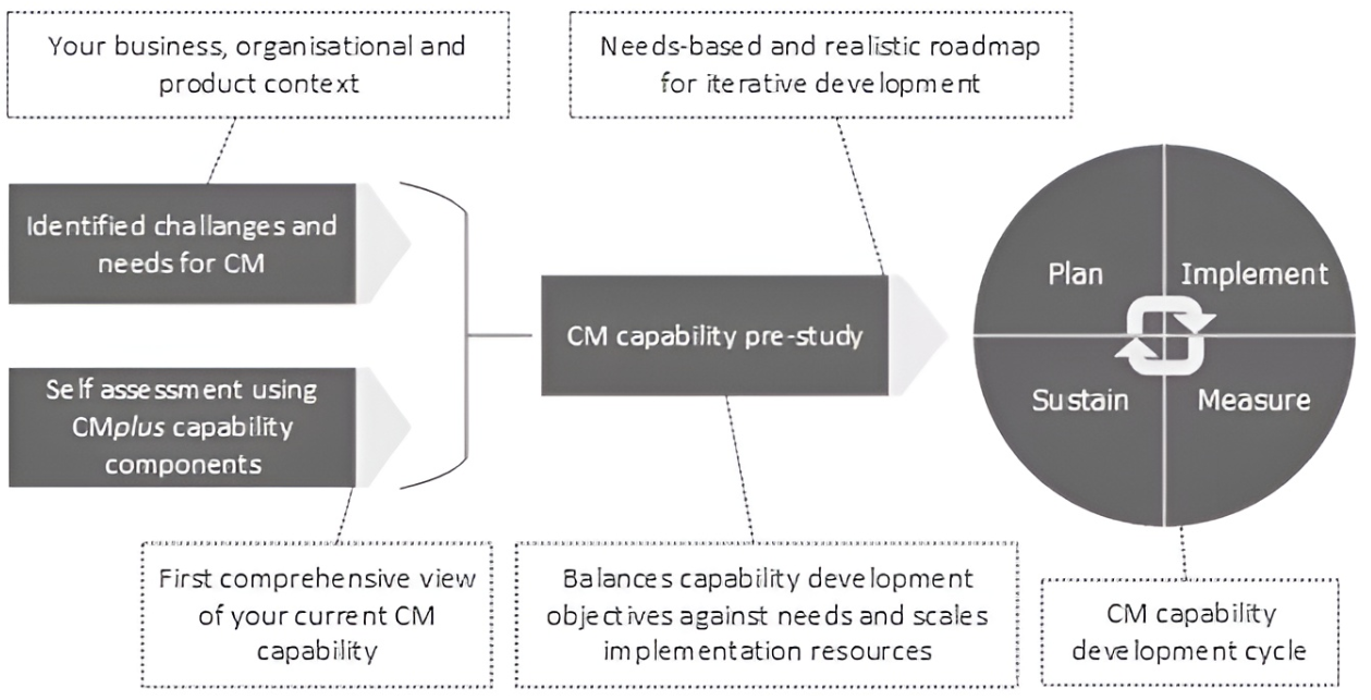 CM Capability Pre-Study Flowchart